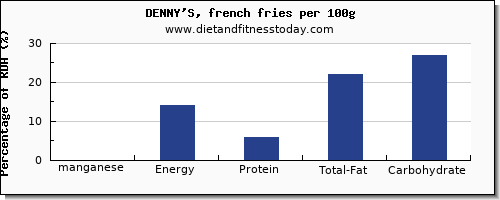 manganese and nutrition facts in french fries per 100g